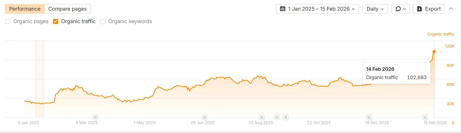 Grafic Ahrefs cu trafic organic de 102.683 de vizite lunare după un an de optimizare