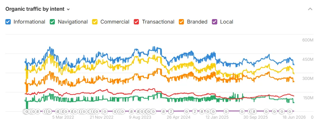 Grafic Ahrefs cu distribuția traficului organic pe tipuri de intent — informational, commercial, transactional, branded