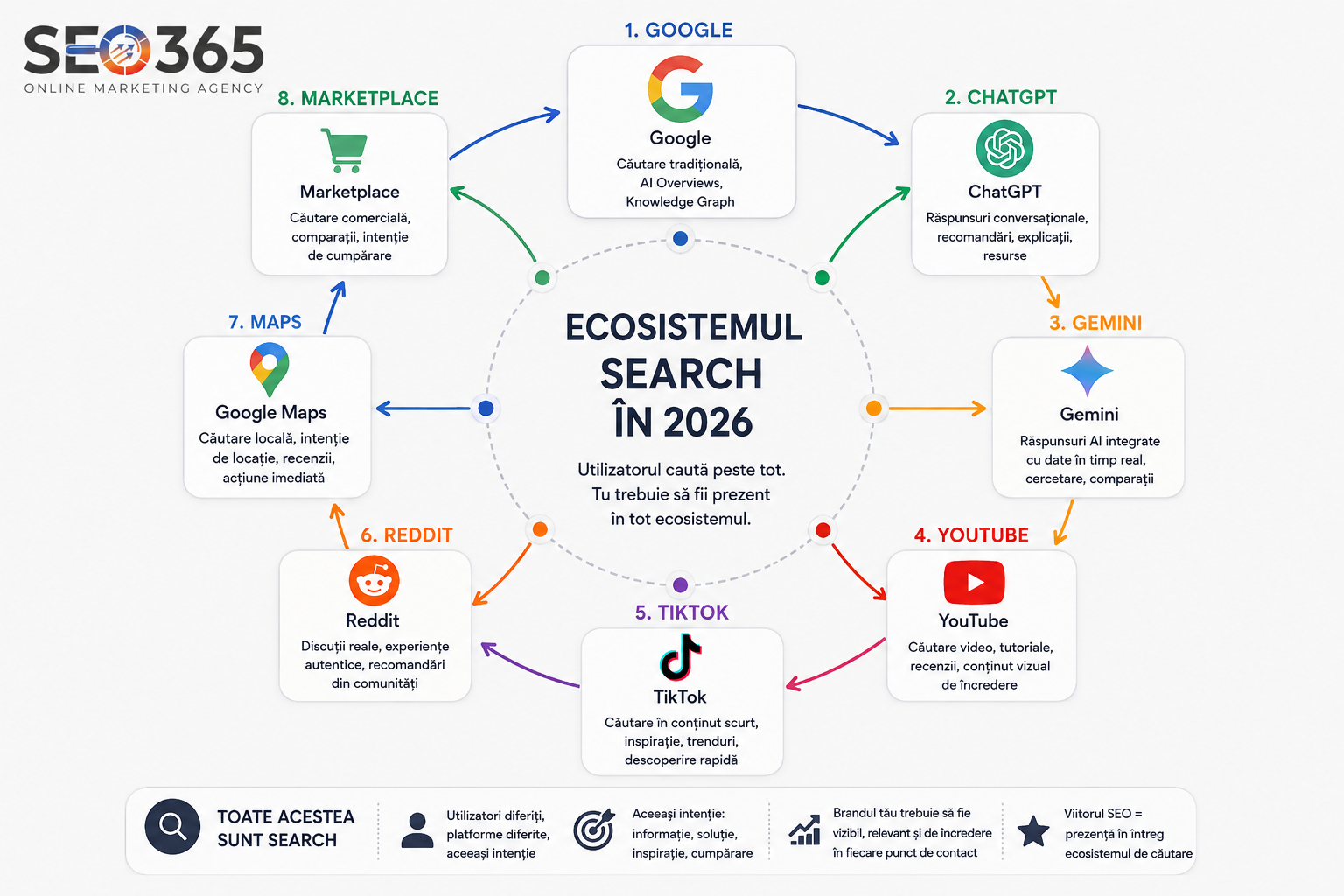 Search Engine Optimization 2026: SEO dincolo de Google