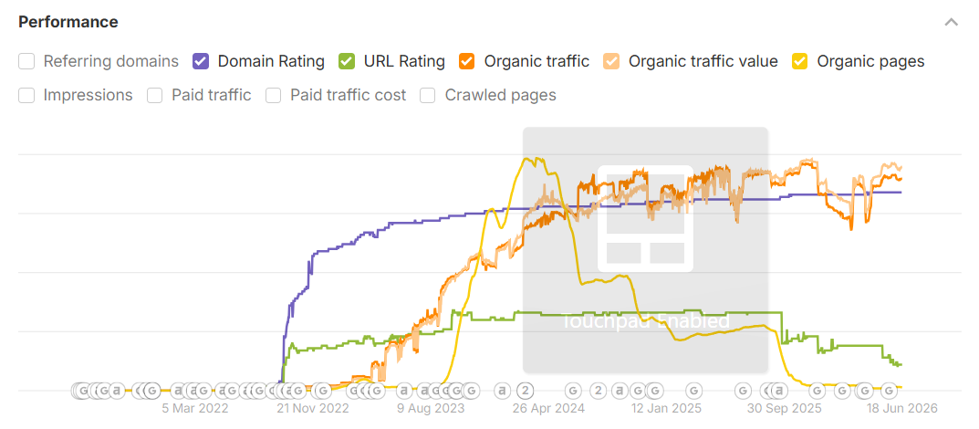 Grafic Ahrefs Performance cu evoluția Domain Rating, Organic Traffic și Organic Pages pe patru ani