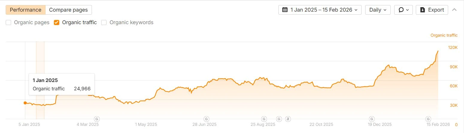 Grafic Ahrefs cu trafic organic de 24.966 de vizite lunare la începutul colaborării