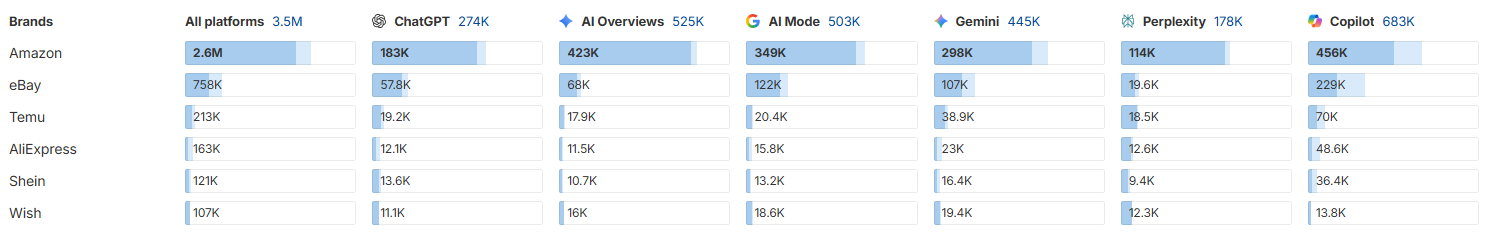 Comparație vizibilitate branduri eCommerce în ChatGPT, AI Overviews, Gemini, Perplexity și Copilot