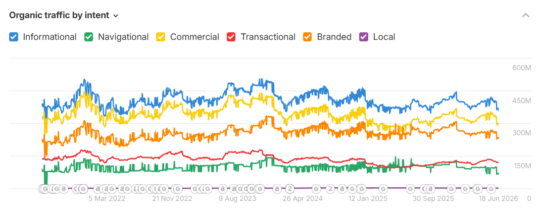 Grafic Ahrefs cu distribuția traficului organic pe tipuri de intent — informational, commercial, transactional, branded