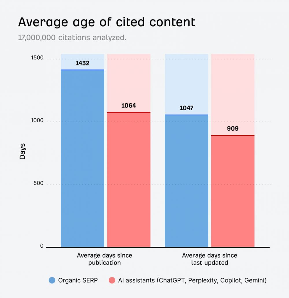 Continut nou vs actualizat - Citatii AI