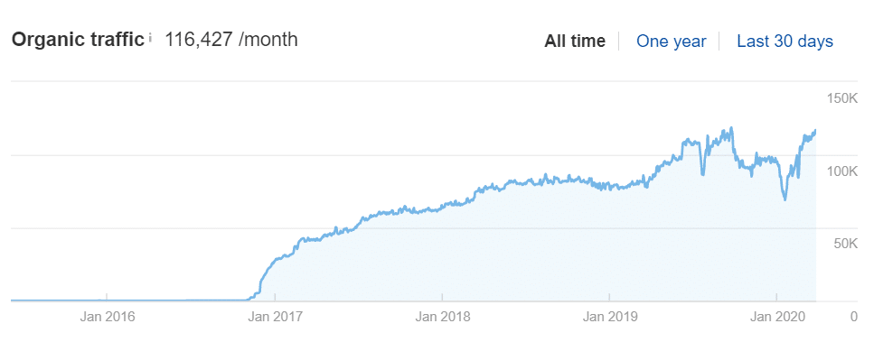 Google Ads vs SEO 5