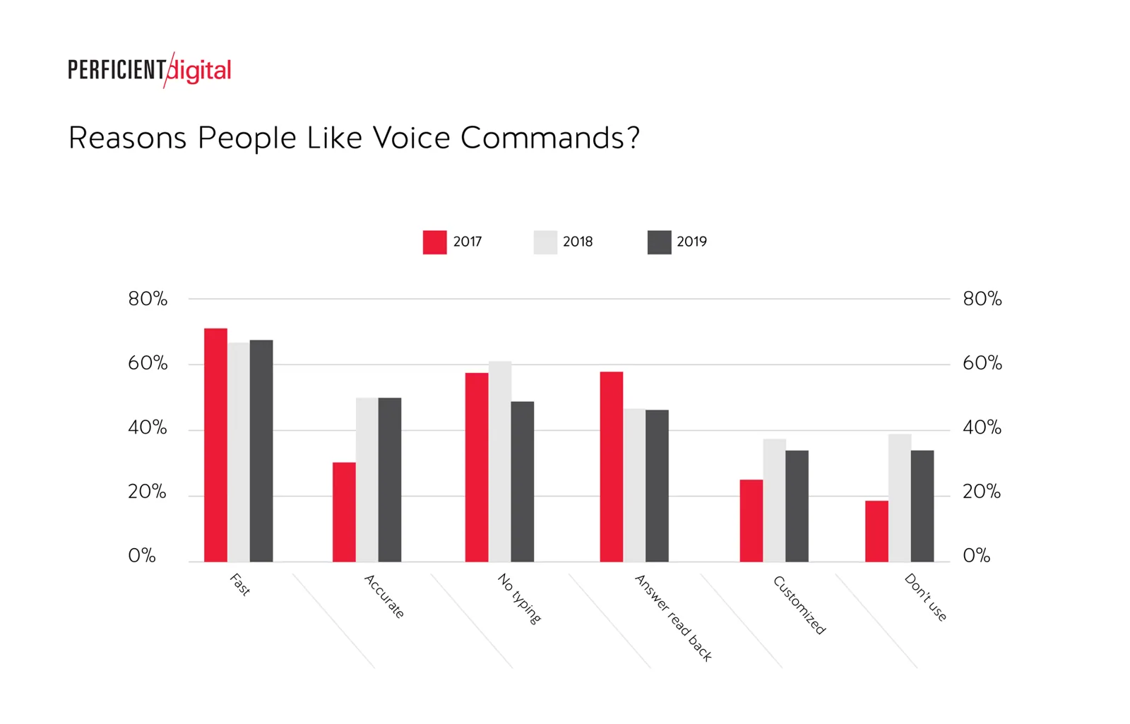 SEO pentru căutarea vocală_motivație